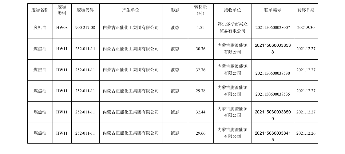 關(guān)于內(nèi)蒙古正能化工集團(tuán)有限公司危險(xiǎn)廢物轉(zhuǎn)移的公示(1)_02.png